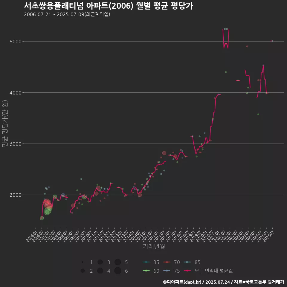 서초쌍용플래티넘 아파트(2006) 월별 평균 평당가