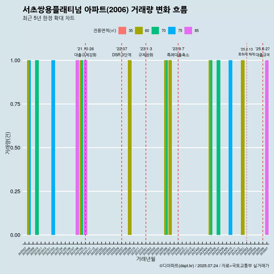 서초쌍용플래티넘 아파트(2006) 거래량 변화 흐름