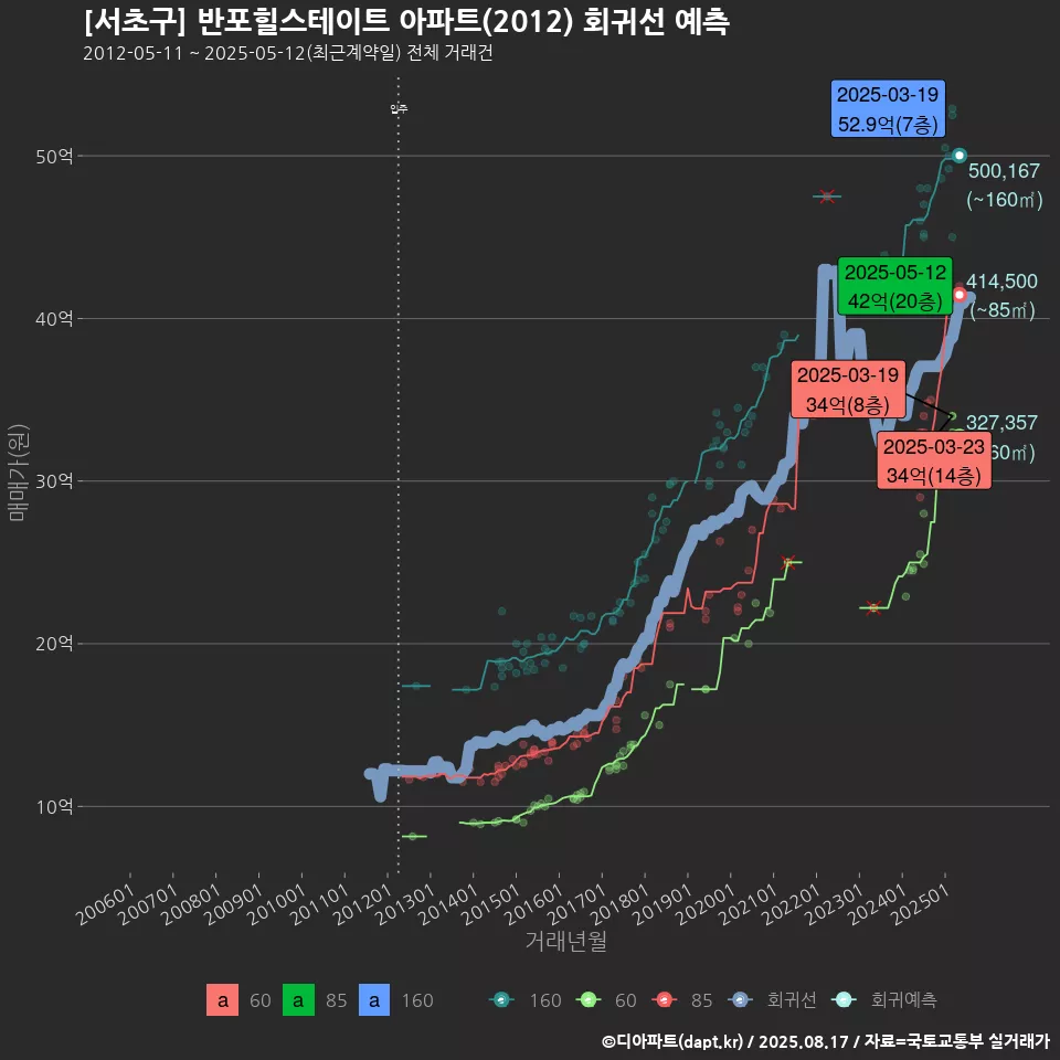 [서초구] 반포힐스테이트 아파트(2012) 회귀선 예측