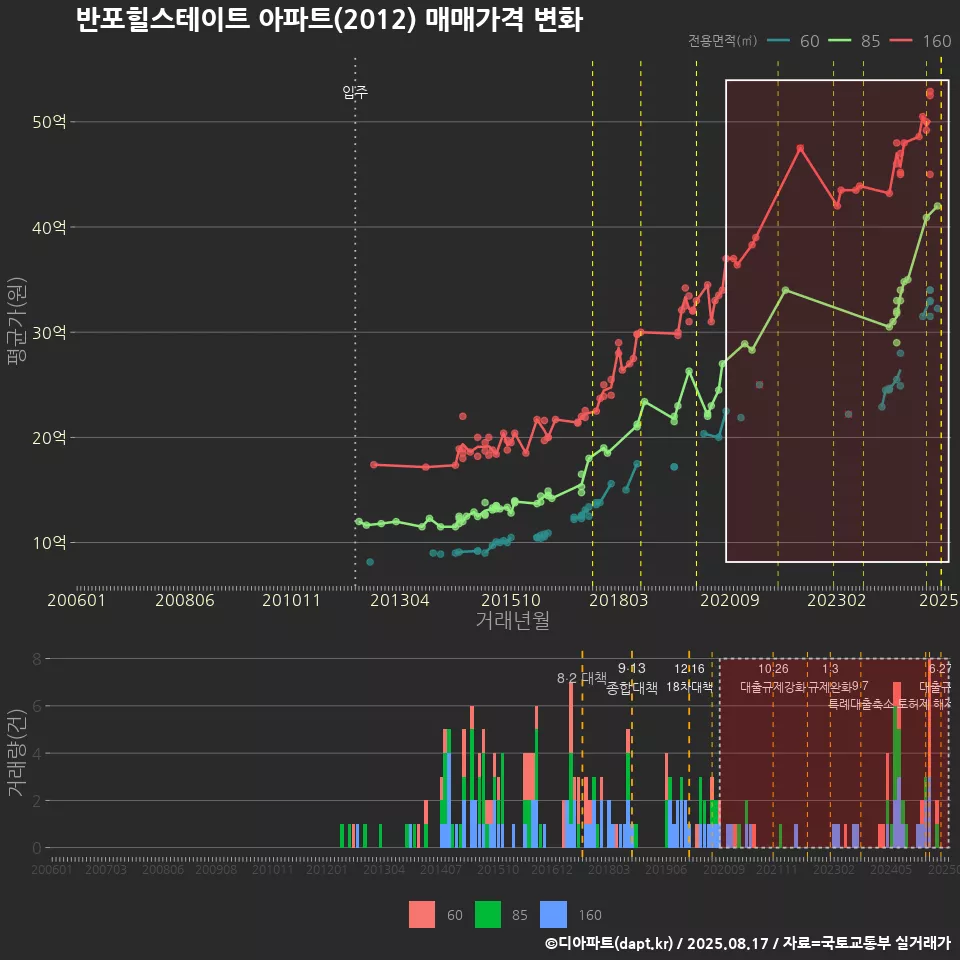 반포힐스테이트 아파트(2012) 매매가격 변화