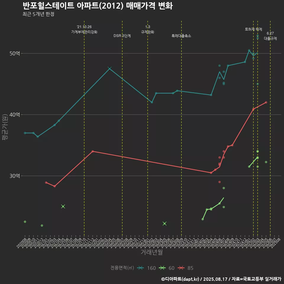 반포힐스테이트 아파트(2012) 매매가격 변화