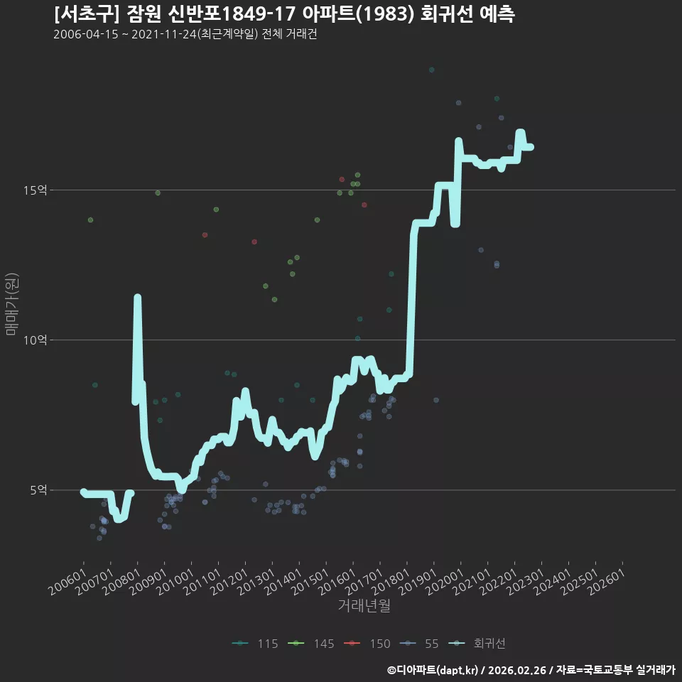 [서초구] 잠원 신반포1849-17 아파트(1983) 회귀선 예측