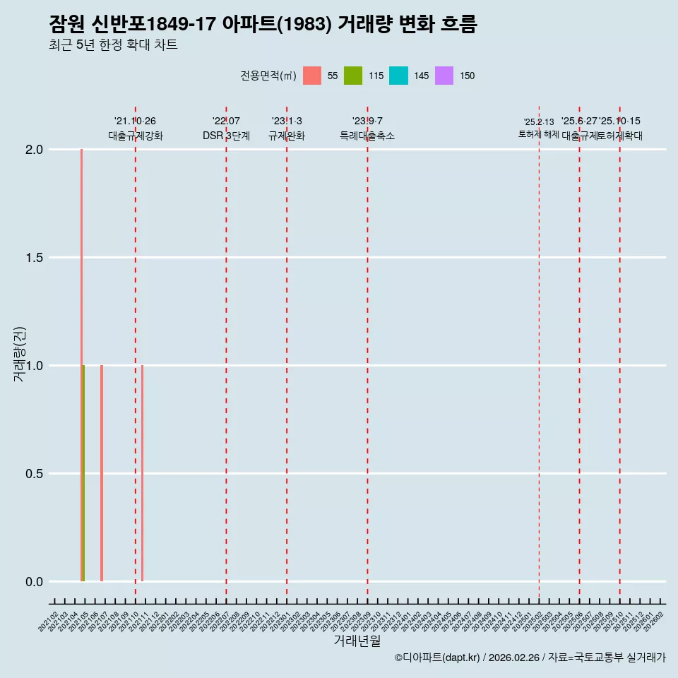 잠원 신반포1849-17 아파트(1983) 거래량 변화 흐름