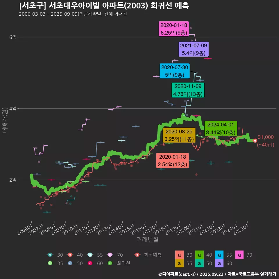 [서초구] 서초대우아이빌 아파트(2003) 회귀선 예측