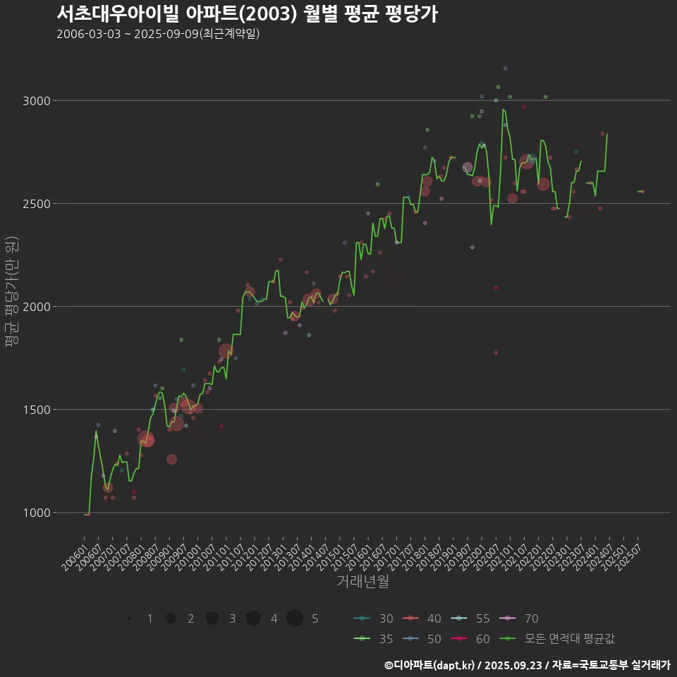 서초대우아이빌 아파트(2003) 월별 평균 평당가