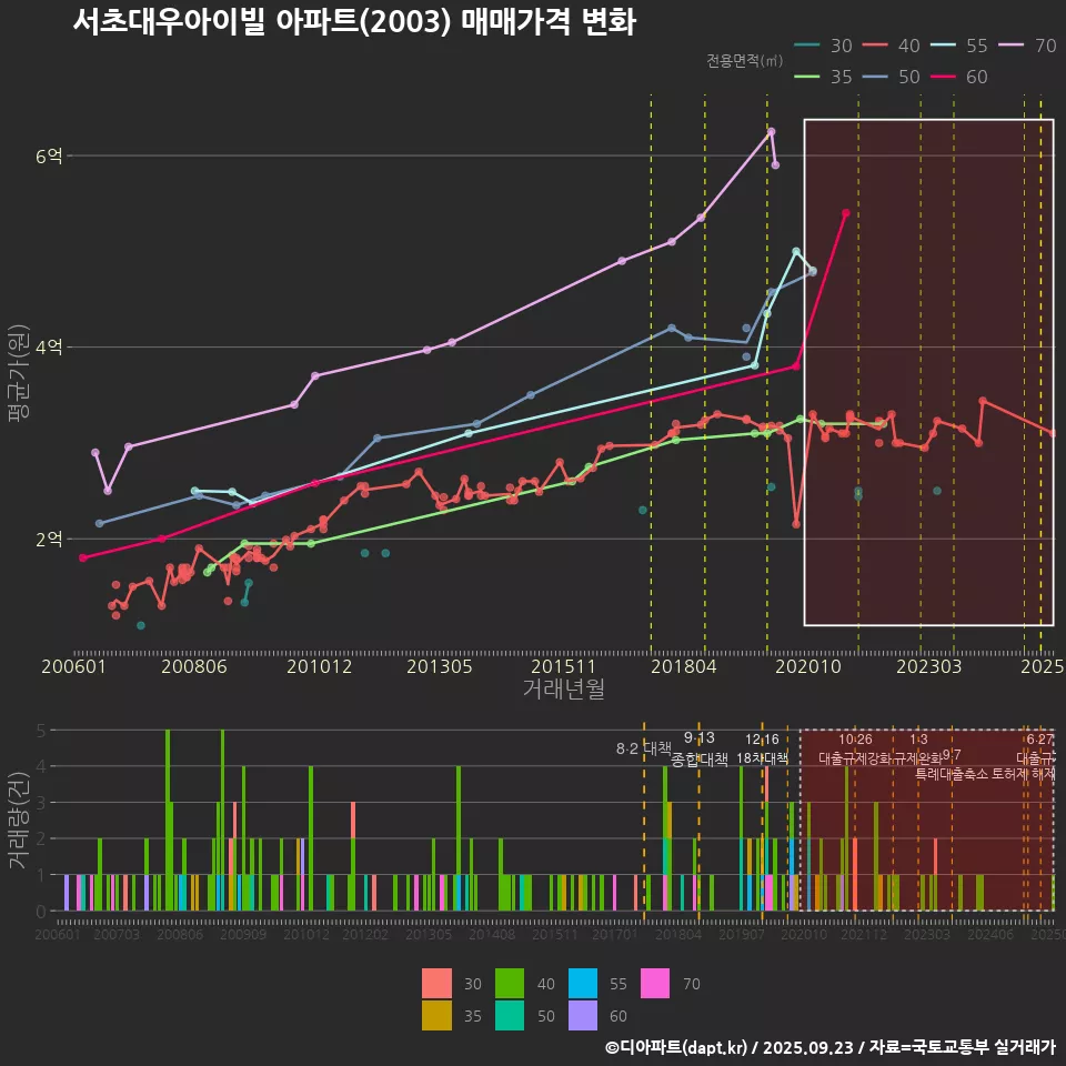 서초대우아이빌 아파트(2003) 매매가격 변화