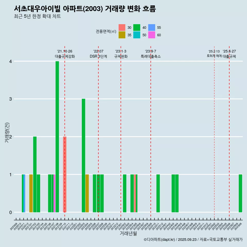 서초대우아이빌 아파트(2003) 거래량 변화 흐름