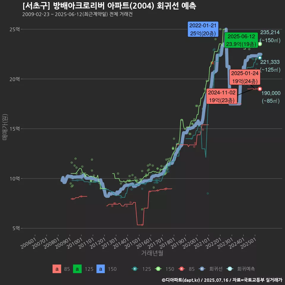 [서초구] 방배아크로리버 아파트(2004) 회귀선 예측