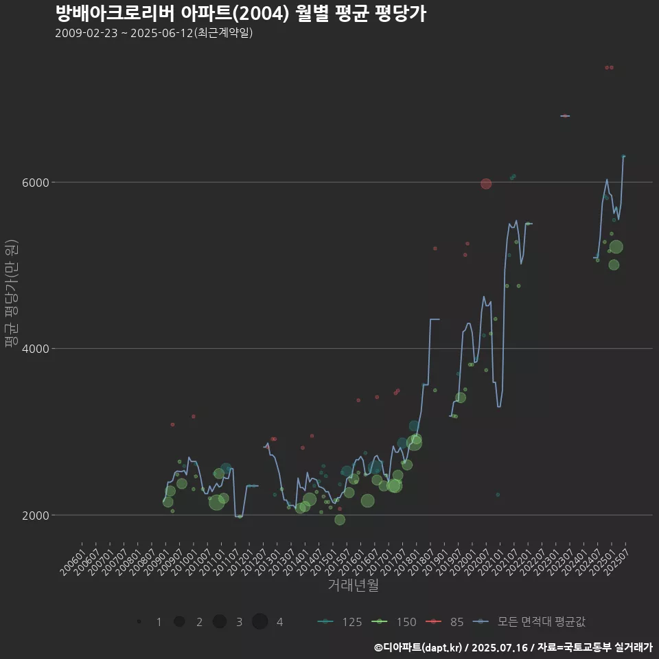 방배아크로리버 아파트(2004) 월별 평균 평당가