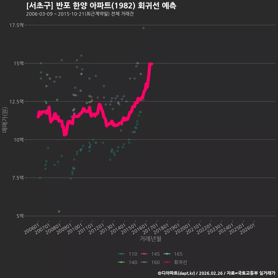 [서초구] 반포 한양 아파트(1982) 회귀선 예측