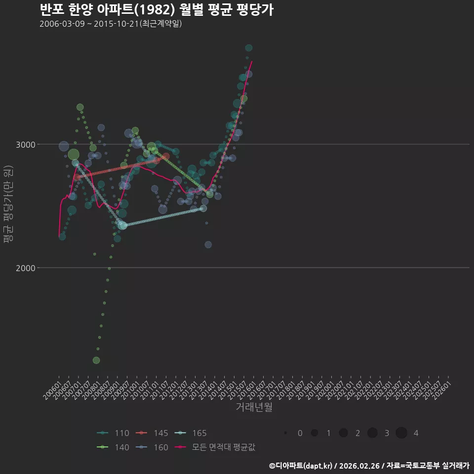 반포 한양 아파트(1982) 월별 평균 평당가