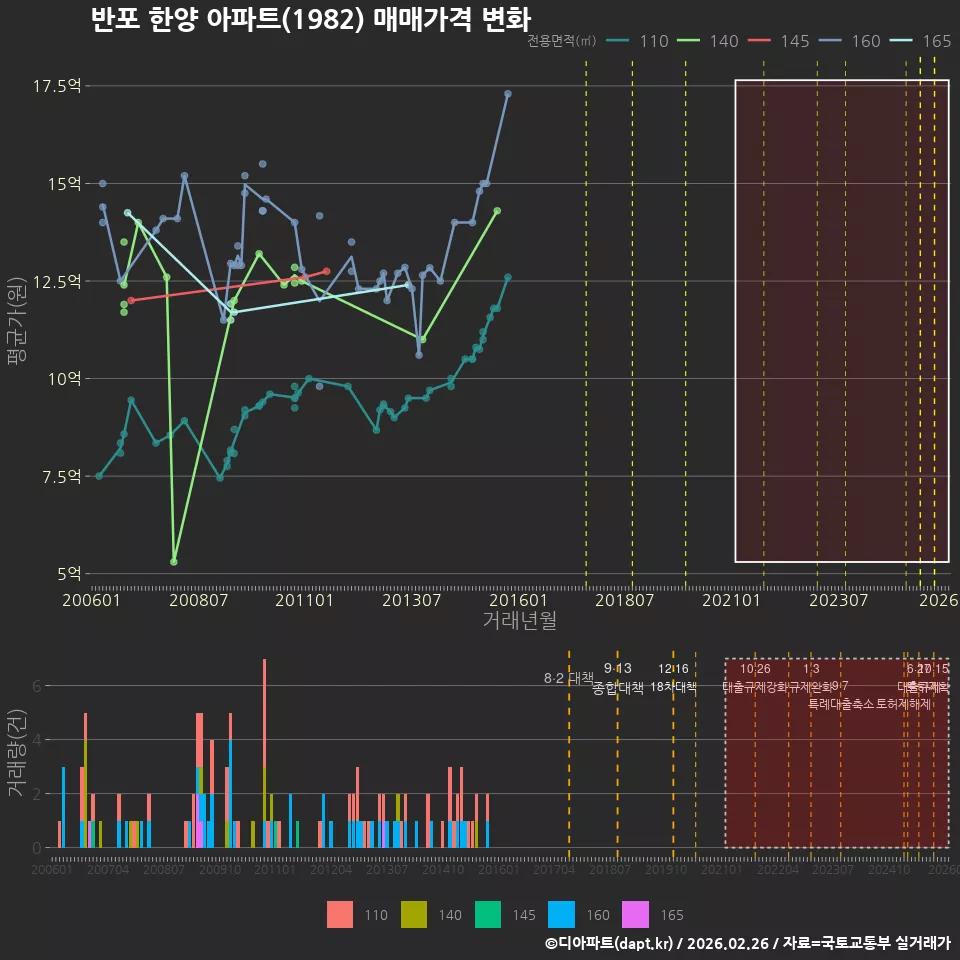 반포 한양 아파트(1982) 매매가격 변화