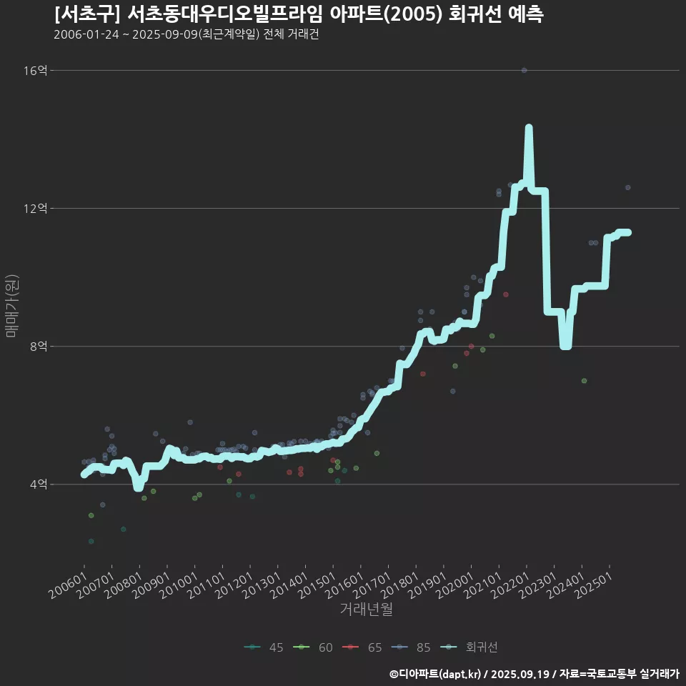 [서초구] 서초동대우디오빌프라임 아파트(2005) 회귀선 예측