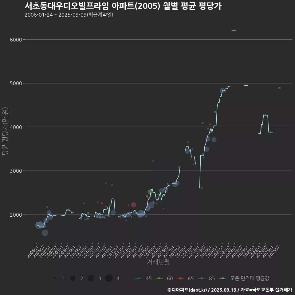서초동대우디오빌프라임 아파트(2005) 월별 평균 평당가