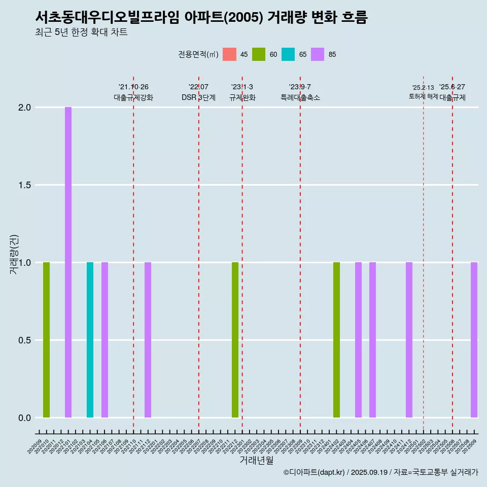서초동대우디오빌프라임 아파트(2005) 거래량 변화 흐름