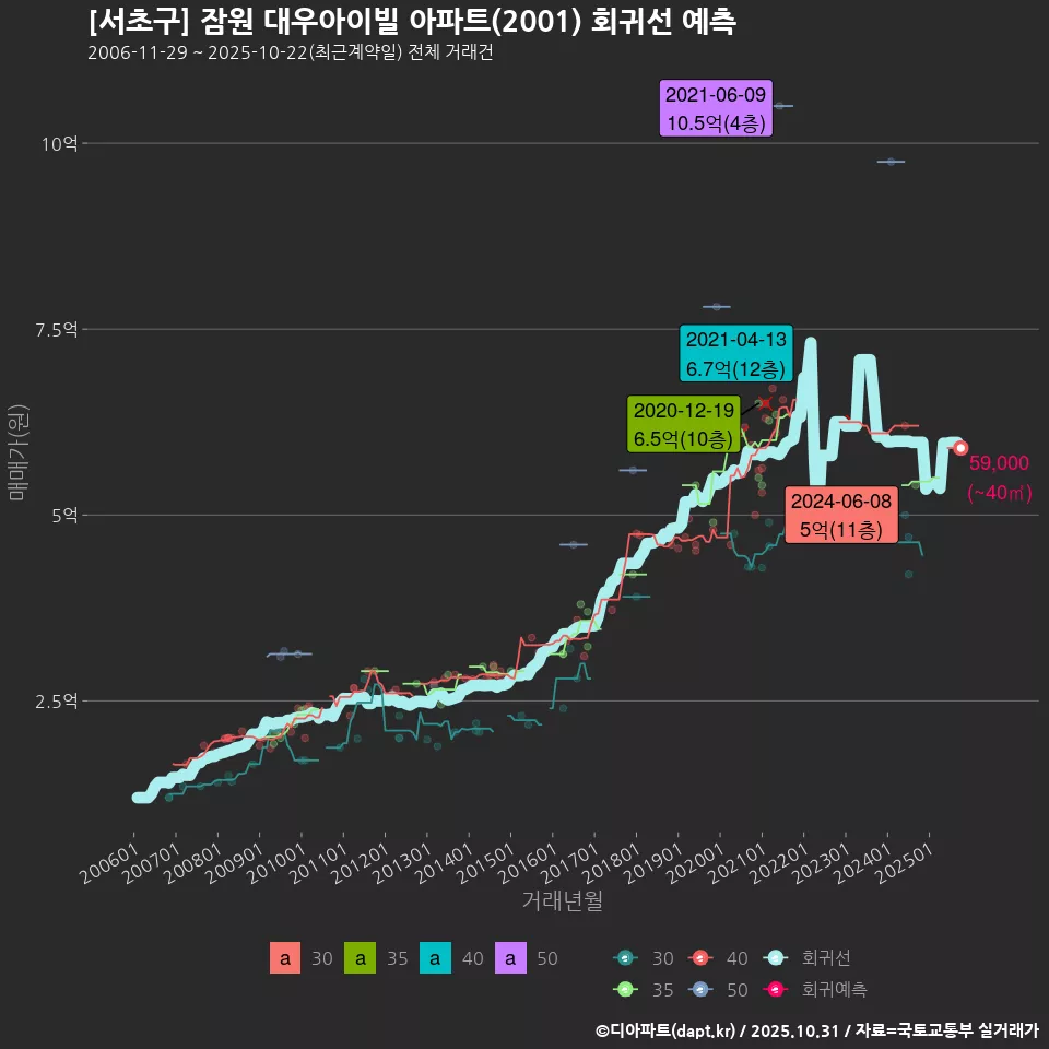[서초구] 잠원 대우아이빌 아파트(2001) 회귀선 예측