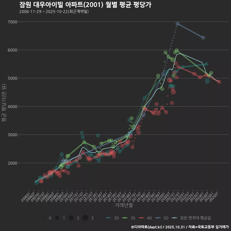 잠원 대우아이빌 아파트(2001) 월별 평균 평당가