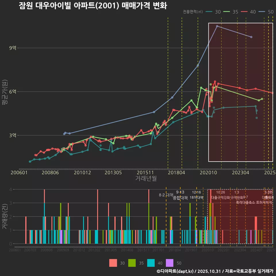잠원 대우아이빌 아파트(2001) 매매가격 변화