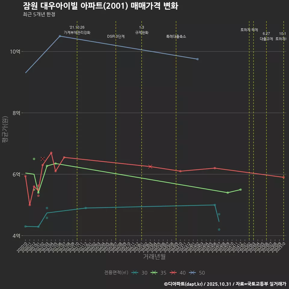 잠원 대우아이빌 아파트(2001) 매매가격 변화