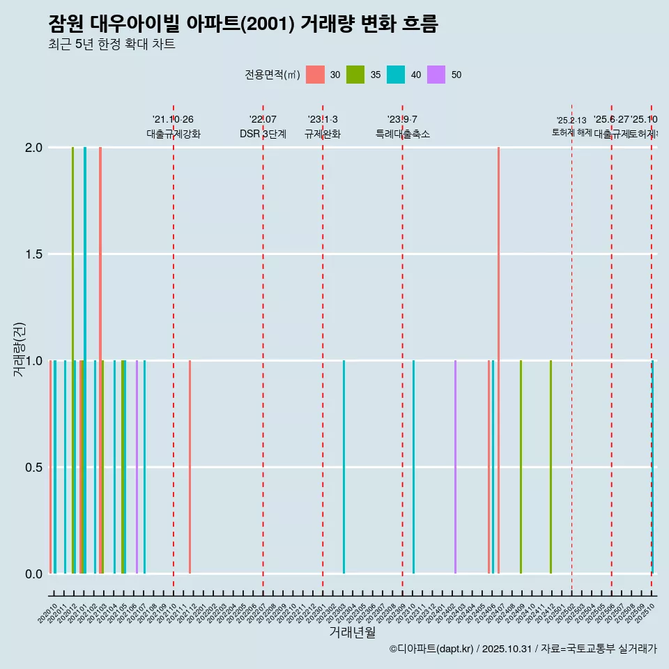 잠원 대우아이빌 아파트(2001) 거래량 변화 흐름