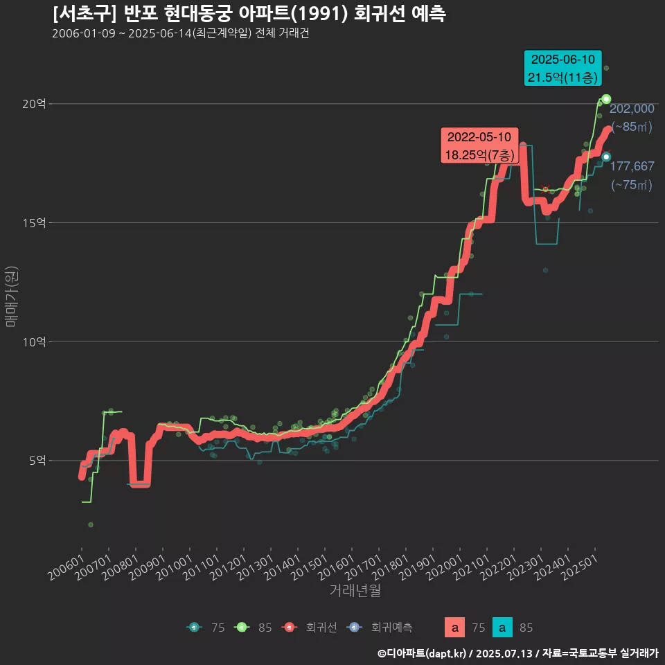 [서초구] 반포 현대동궁 아파트(1991) 회귀선 예측