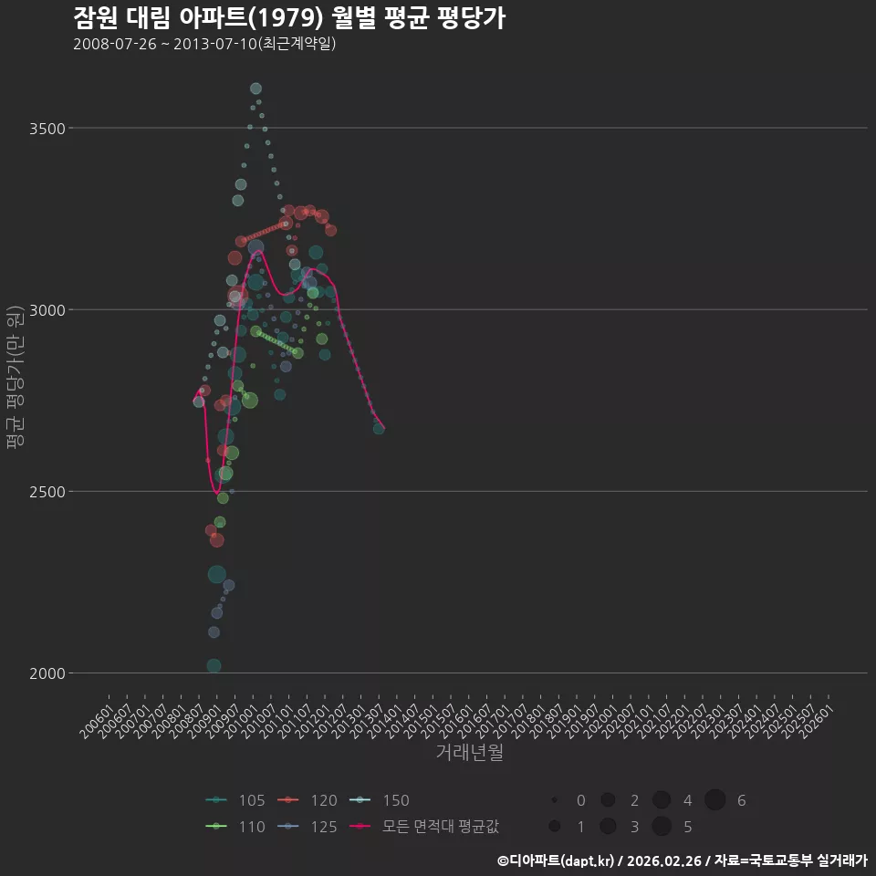 잠원 대림 아파트(1979) 월별 평균 평당가
