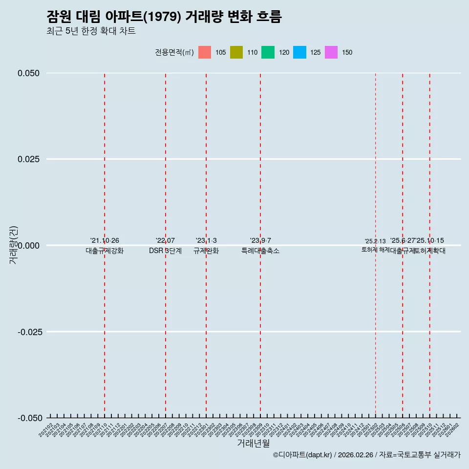 잠원 대림 아파트(1979) 거래량 변화 흐름