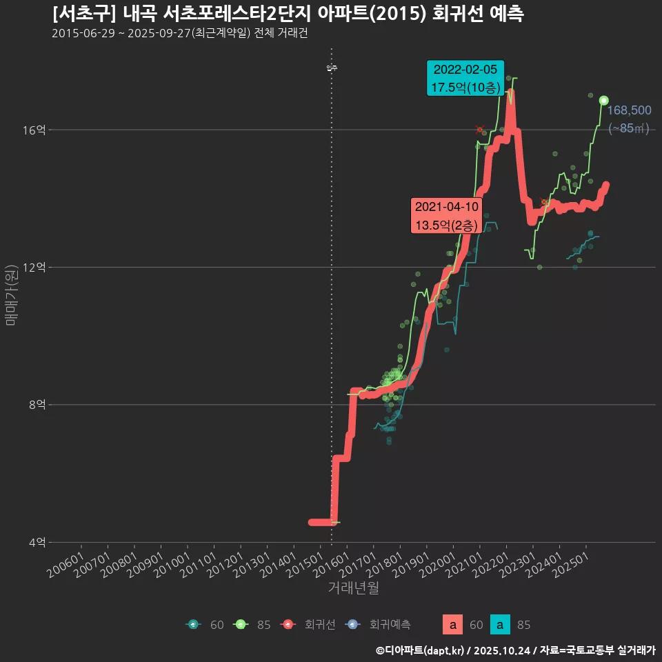 [서초구] 내곡 서초포레스타2단지 아파트(2015) 회귀선 예측