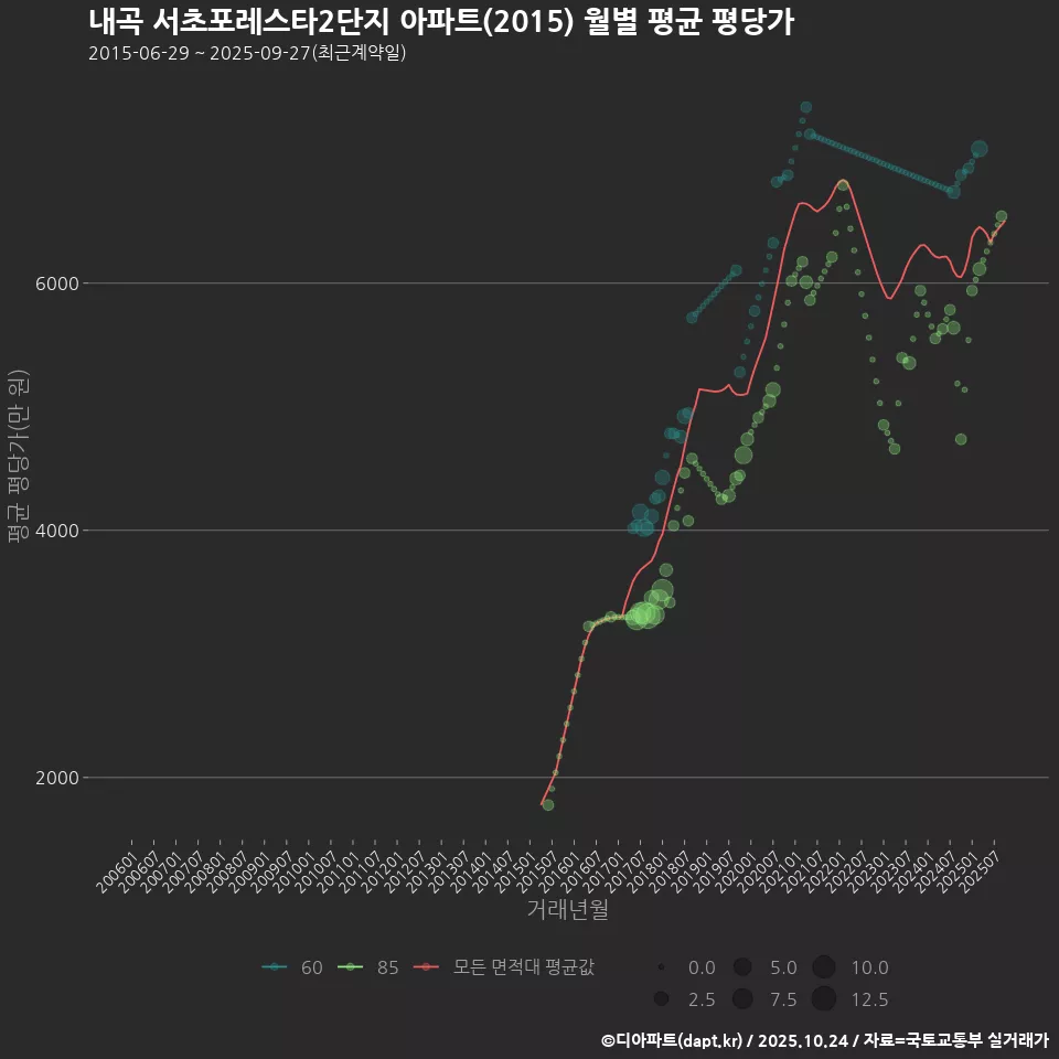 내곡 서초포레스타2단지 아파트(2015) 월별 평균 평당가