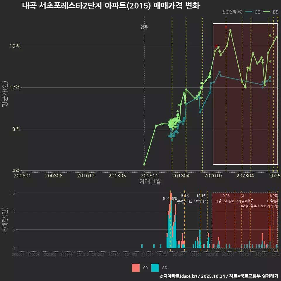 내곡 서초포레스타2단지 아파트(2015) 매매가격 변화