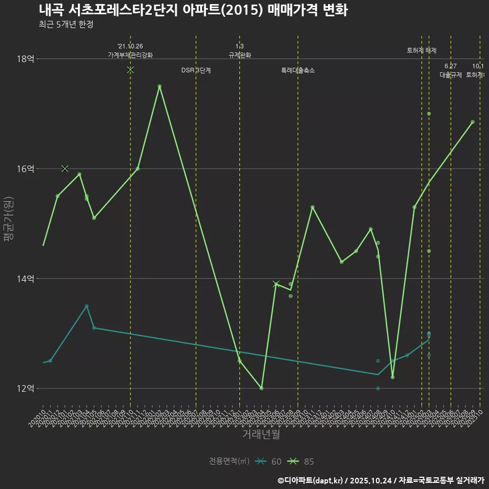 내곡 서초포레스타2단지 아파트(2015) 매매가격 변화