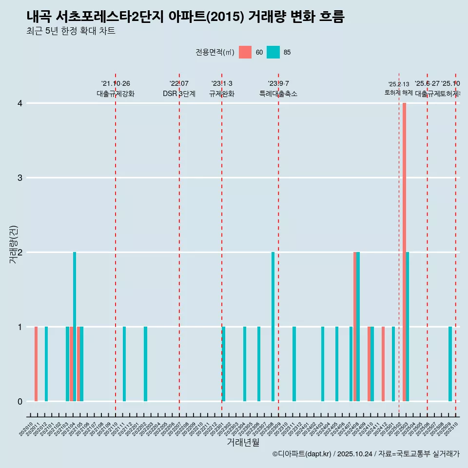 내곡 서초포레스타2단지 아파트(2015) 거래량 변화 흐름