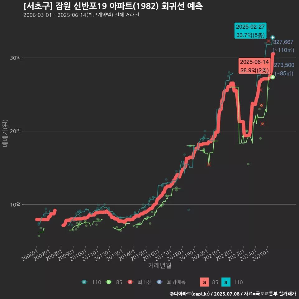 [서초구] 잠원 신반포19 아파트(1982) 회귀선 예측