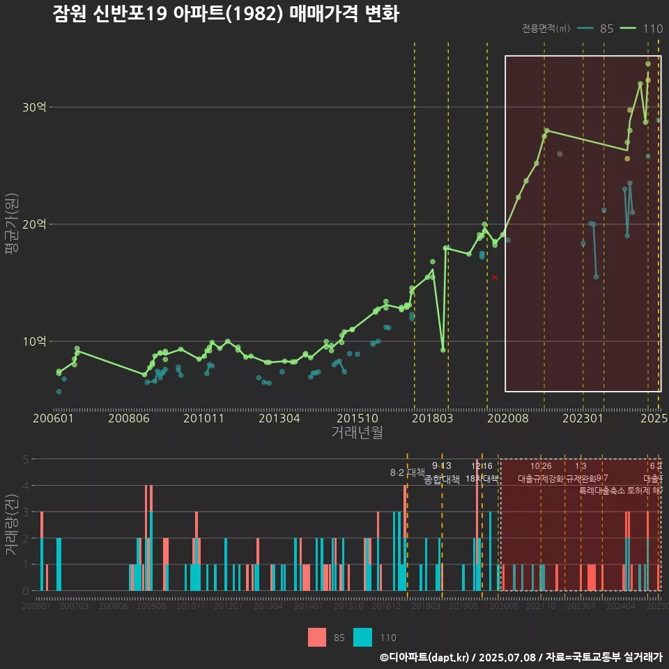 잠원 신반포19 아파트(1982) 매매가격 변화