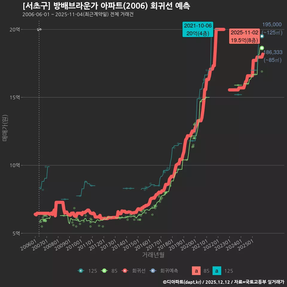 [서초구] 방배브라운가 아파트(2006) 회귀선 예측