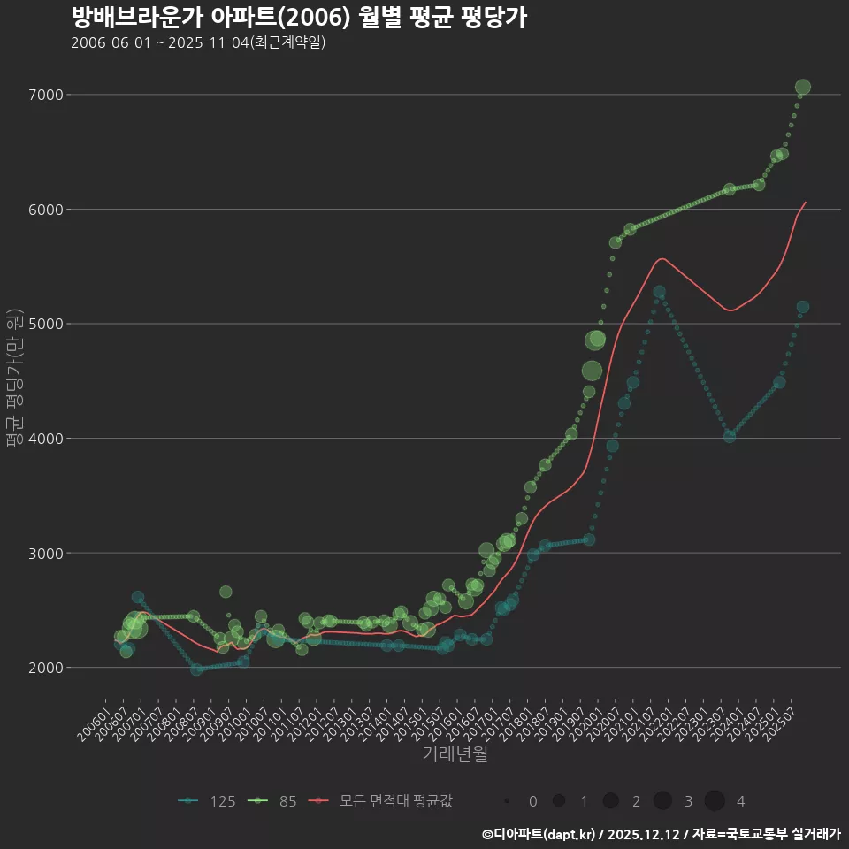 방배브라운가 아파트(2006) 월별 평균 평당가