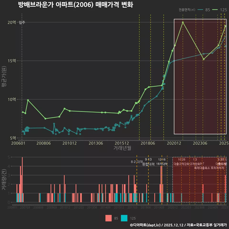 방배브라운가 아파트(2006) 매매가격 변화