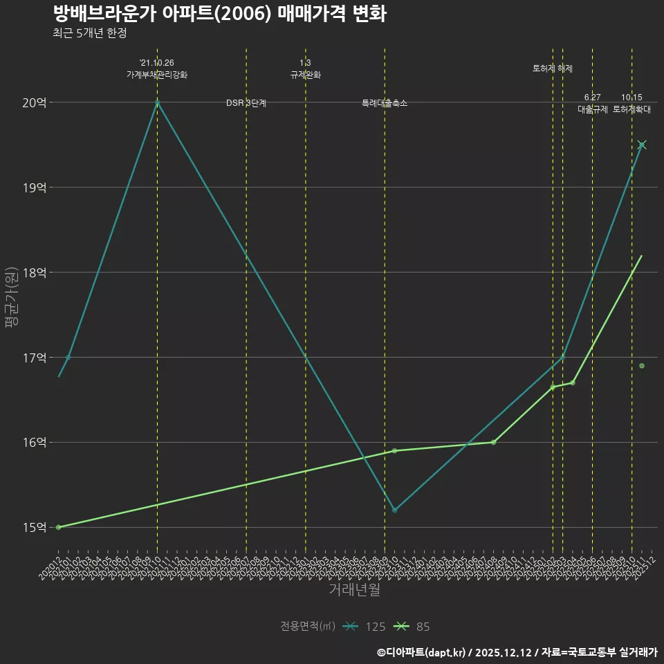 방배브라운가 아파트(2006) 매매가격 변화