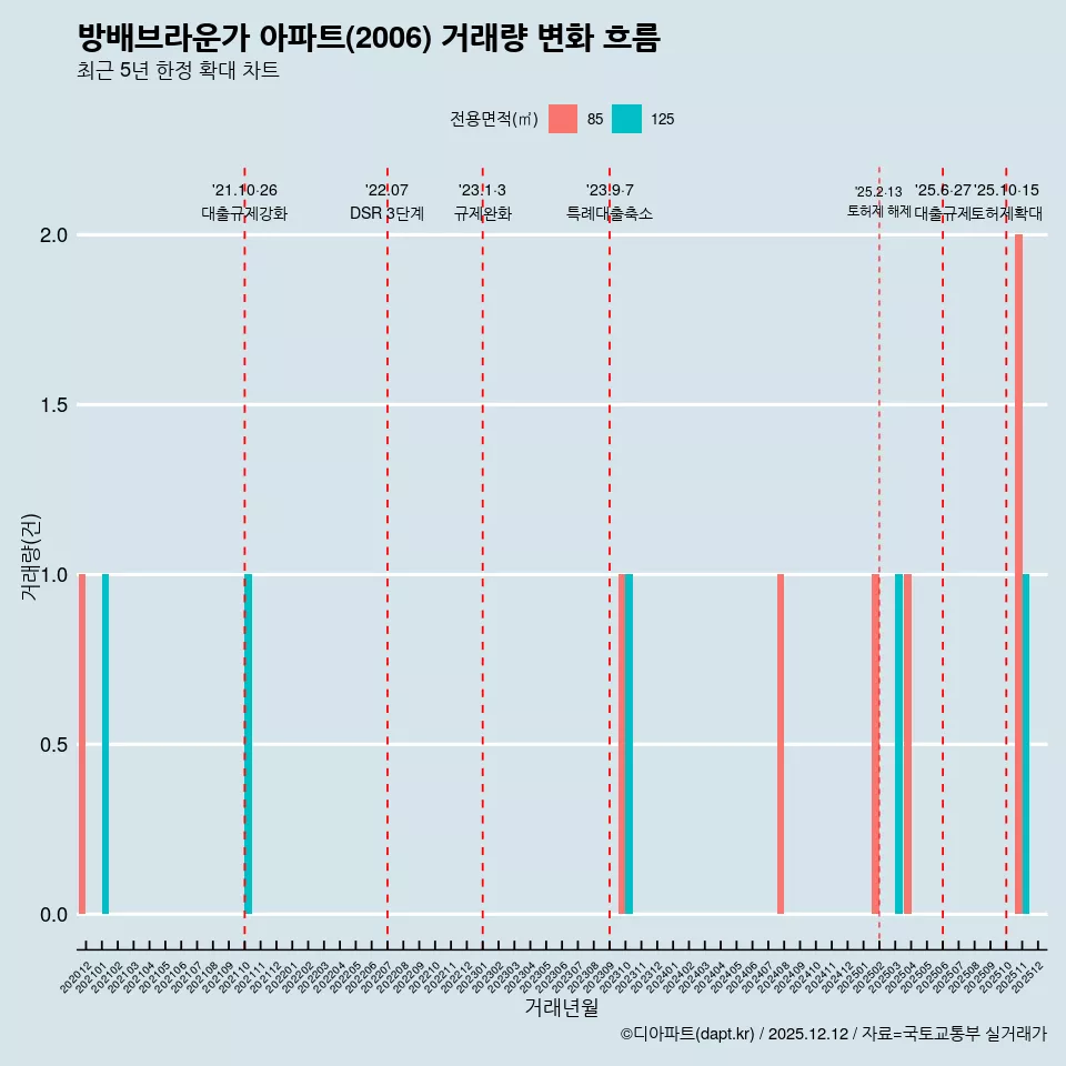 방배브라운가 아파트(2006) 거래량 변화 흐름