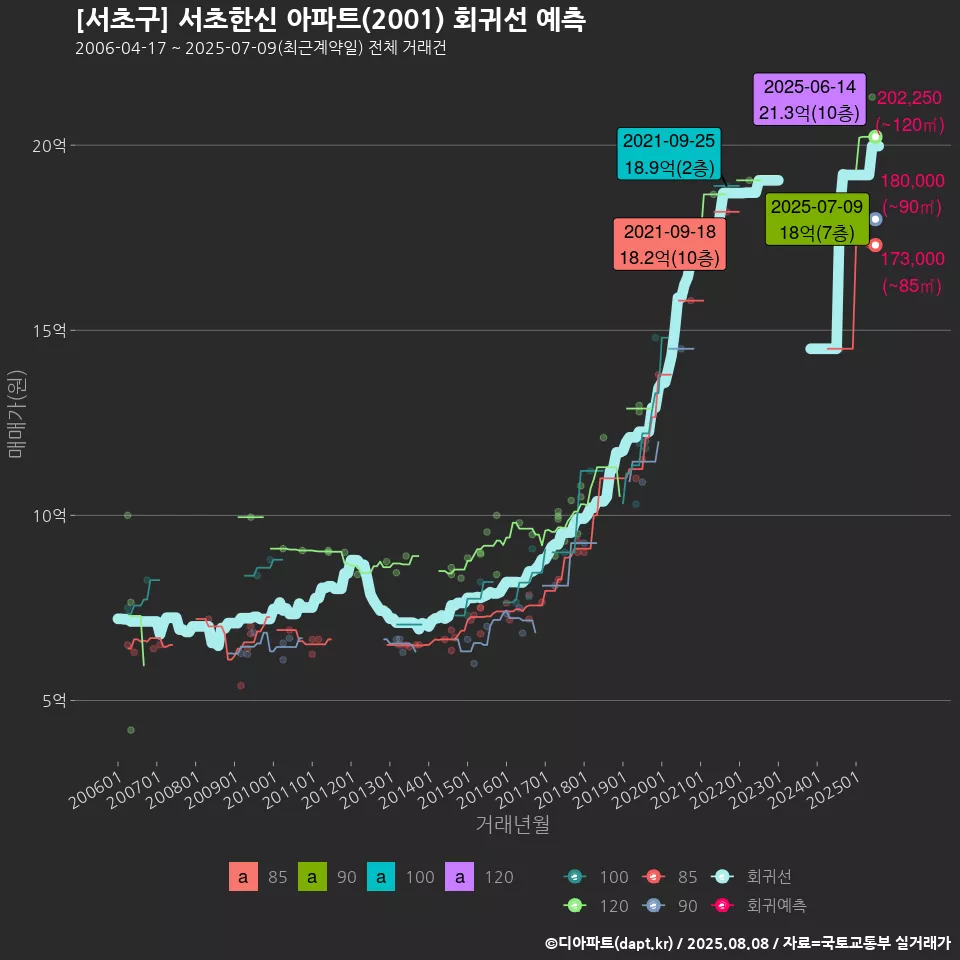 [서초구] 서초한신 아파트(2001) 회귀선 예측
