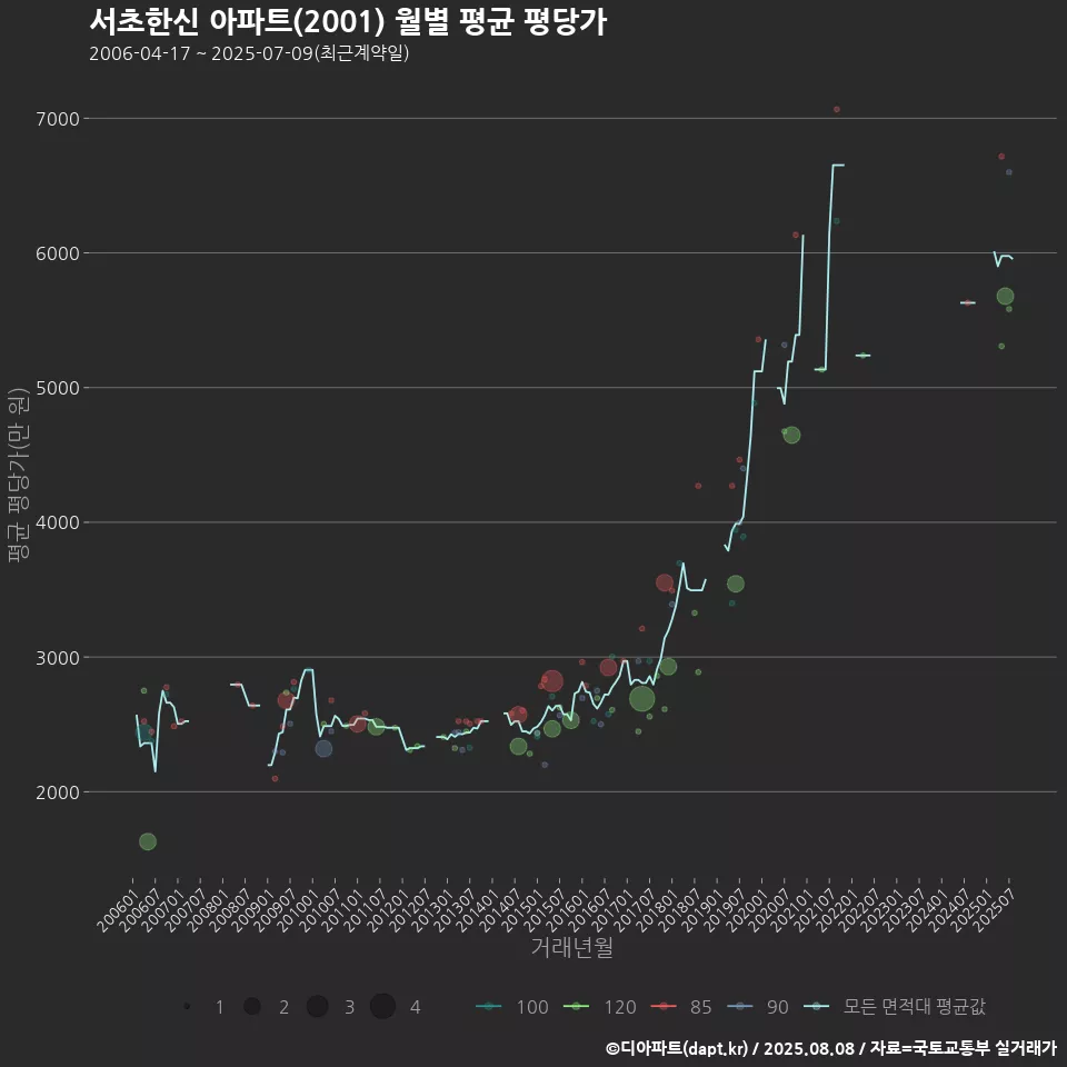 서초한신 아파트(2001) 월별 평균 평당가