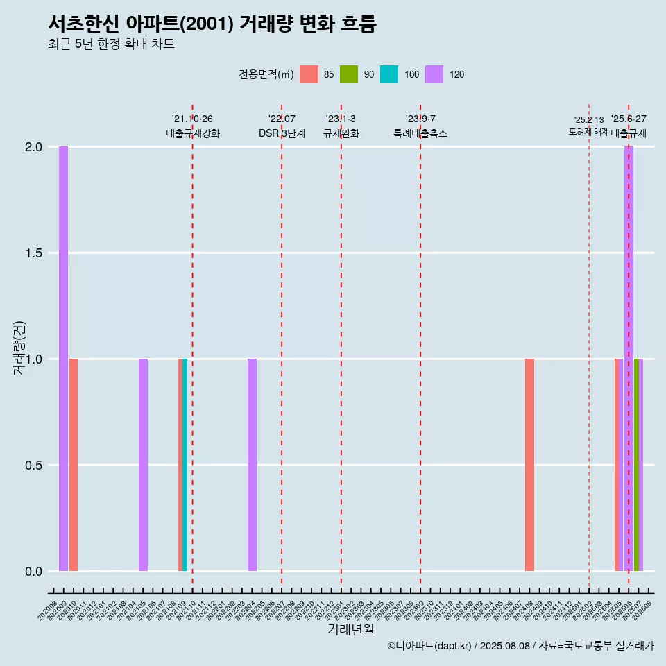 서초한신 아파트(2001) 거래량 변화 흐름