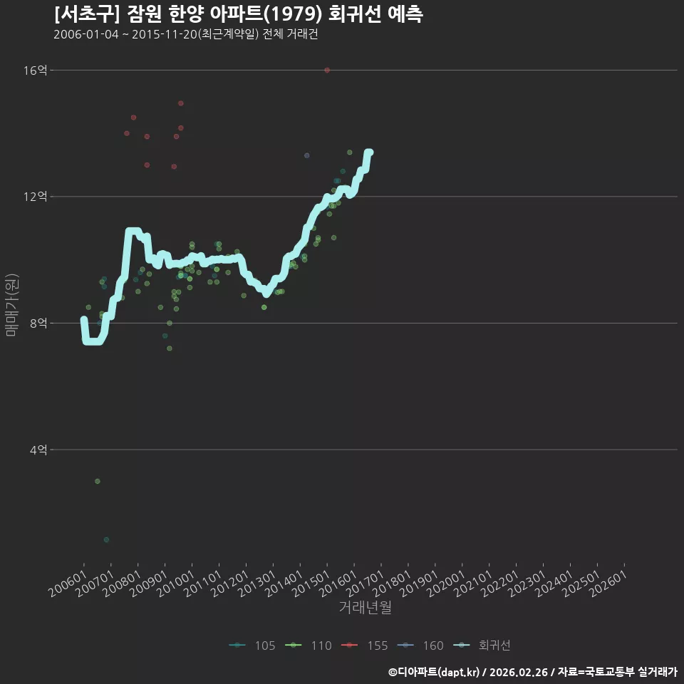 [서초구] 잠원 한양 아파트(1979) 회귀선 예측
