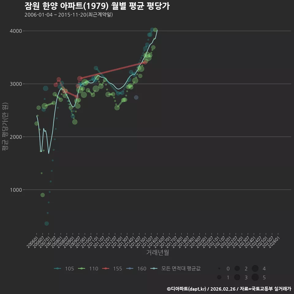 잠원 한양 아파트(1979) 월별 평균 평당가