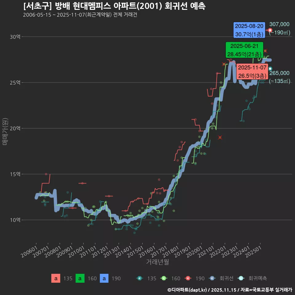 [서초구] 방배 현대멤피스 아파트(2001) 회귀선 예측
