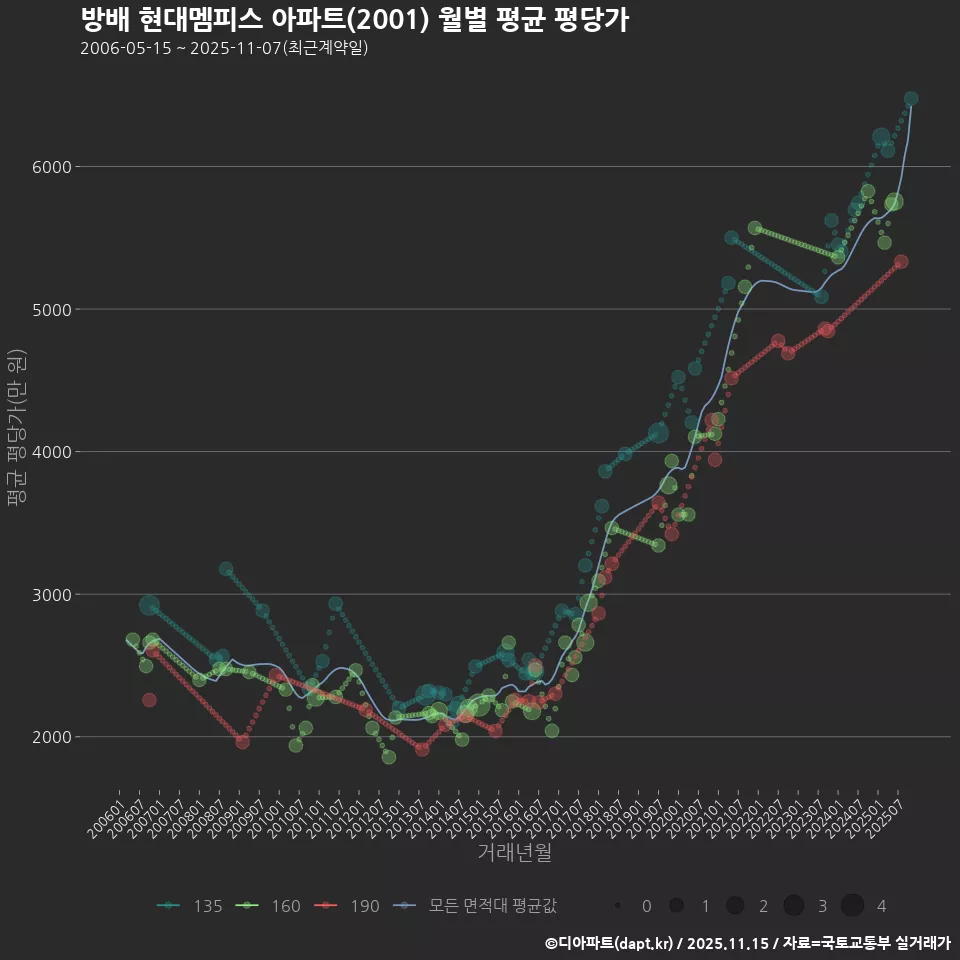방배 현대멤피스 아파트(2001) 월별 평균 평당가
