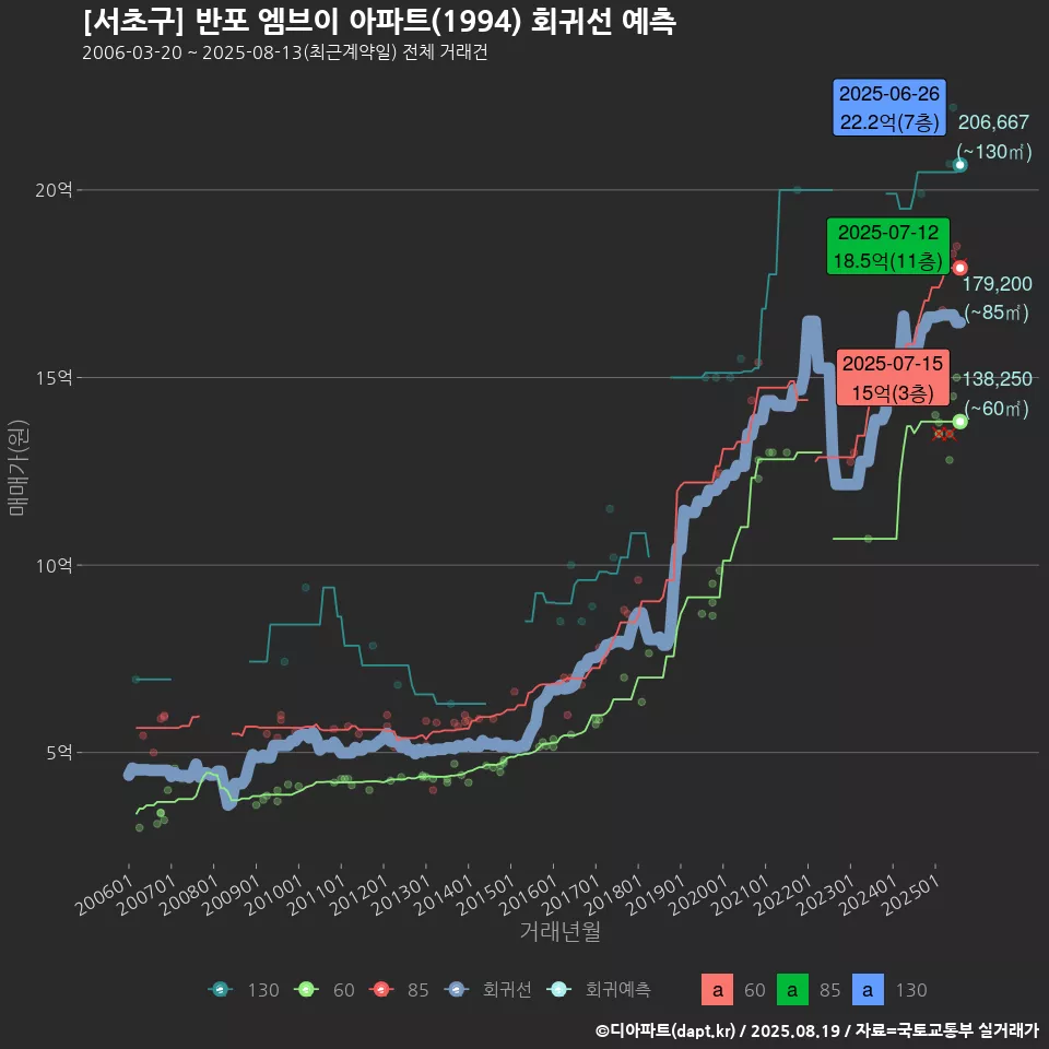 [서초구] 반포 엠브이 아파트(1994) 회귀선 예측