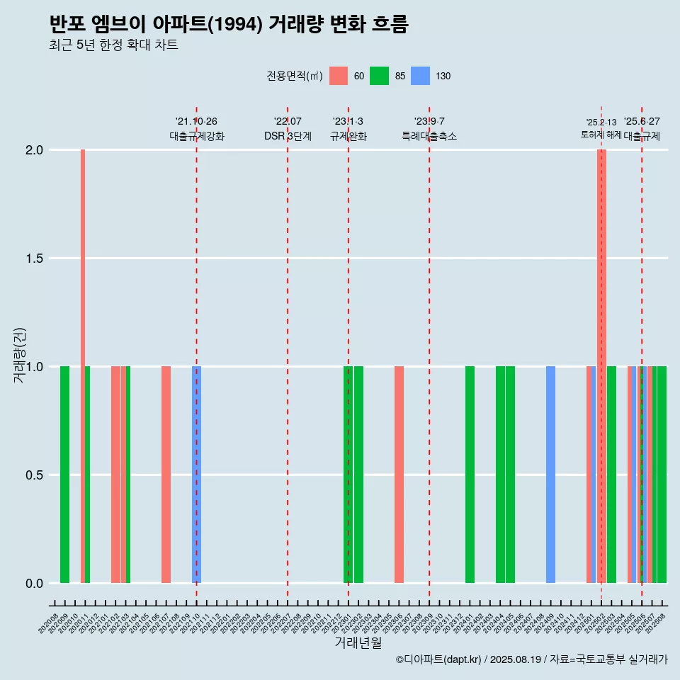 반포 엠브이 아파트(1994) 거래량 변화 흐름