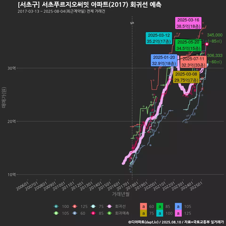 [서초구] 서초푸르지오써밋 아파트(2017) 회귀선 예측