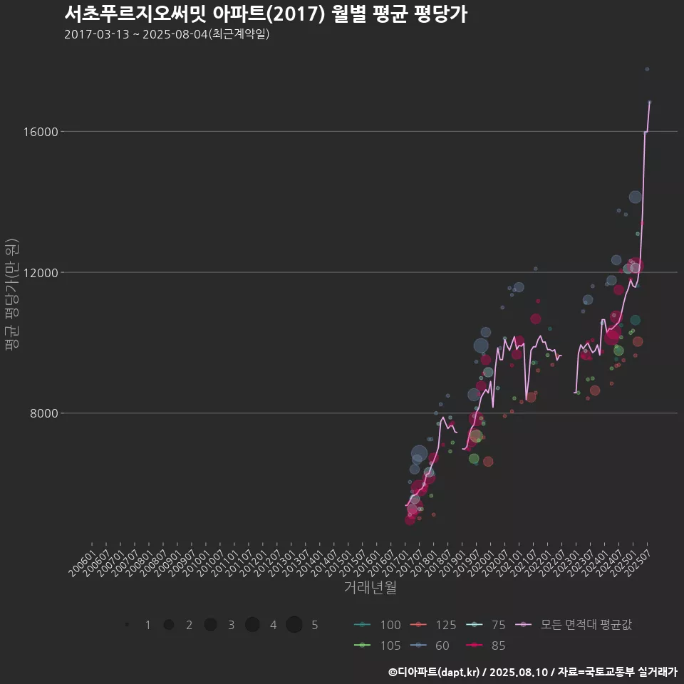 서초푸르지오써밋 아파트(2017) 월별 평균 평당가